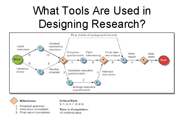 What Tools Are Used in Designing Research? What Tools Are Used in Designing Research?