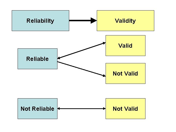 Reliability Valid Reliable Not Valid Not Reliable Not Valid Reliability Valid Reliable Not Valid Not Reliable Not Valid