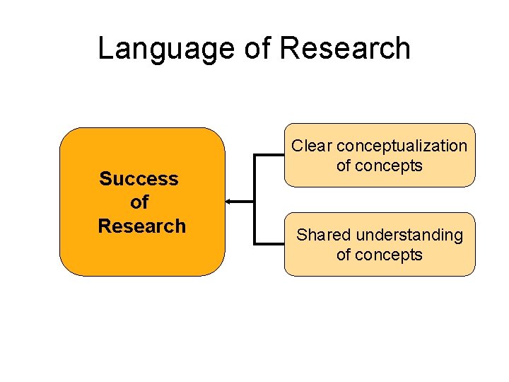 Language of Research Success of Research Clear conceptualization of concepts Shared understanding of concepts Language of Research Success of Research Clear conceptualization of concepts Shared understanding of concepts
