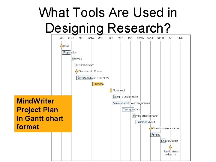 What Tools Are Used in Designing Research? Mind. Writer Project Plan in Gantt chart What Tools Are Used in Designing Research? Mind. Writer Project Plan in Gantt chart