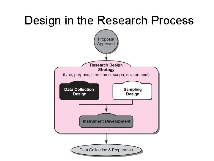Design in the Research Process Design in the Research Process