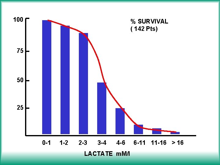 100 % SURVIVAL ( 142 Pts) 75 50 25 0 -1 1 -2 2