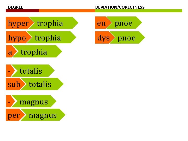 DEGREE DEVIATION/CORECTNESS hyper trophia eu hypo dys pnoe trophia a trophia - totalis sub