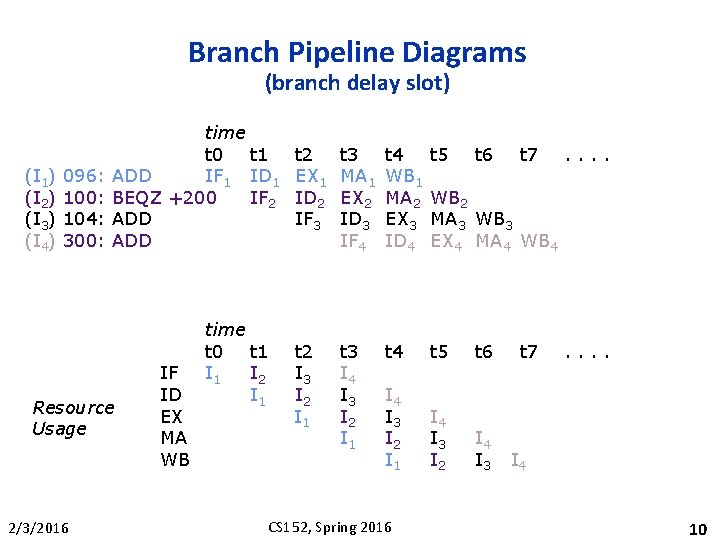 Branch Pipeline Diagrams (branch delay slot) (I 1) (I 2) (I 3) (I 4)