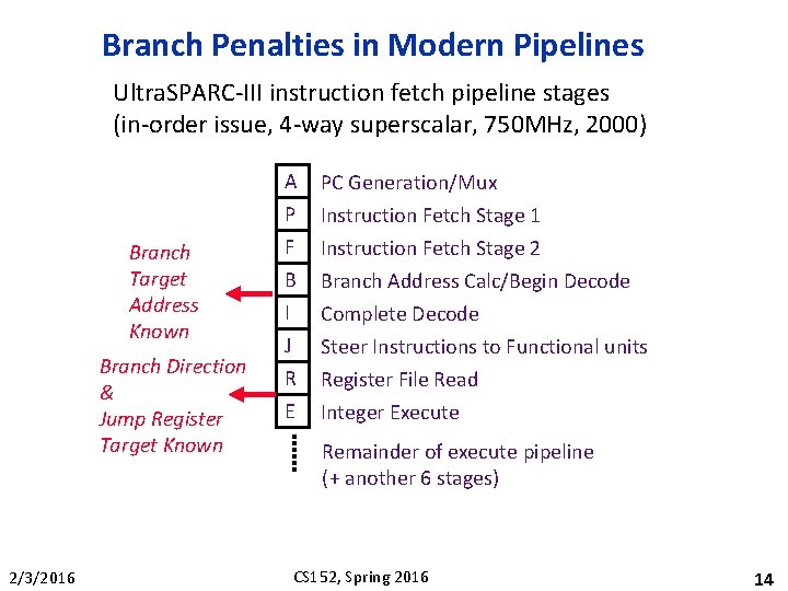 Branch Penalties in Modern Pipelines Ultra. SPARC-III instruction fetch pipeline stages (in-order issue, 4