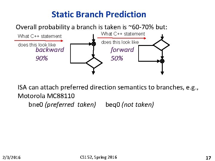 Static Branch Prediction Overall probability a branch is taken is ~60 -70% but: What