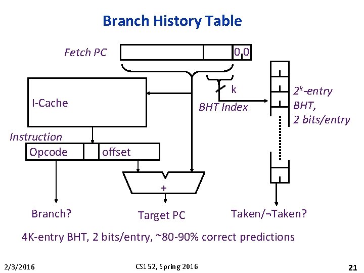 Branch History Table 00 Fetch PC k BHT Index I-Cache Instruction Opcode 2 k-entry