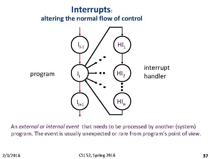 Interrupts: altering the normal flow of control Ii-1 program HI 1 Ii HI 2