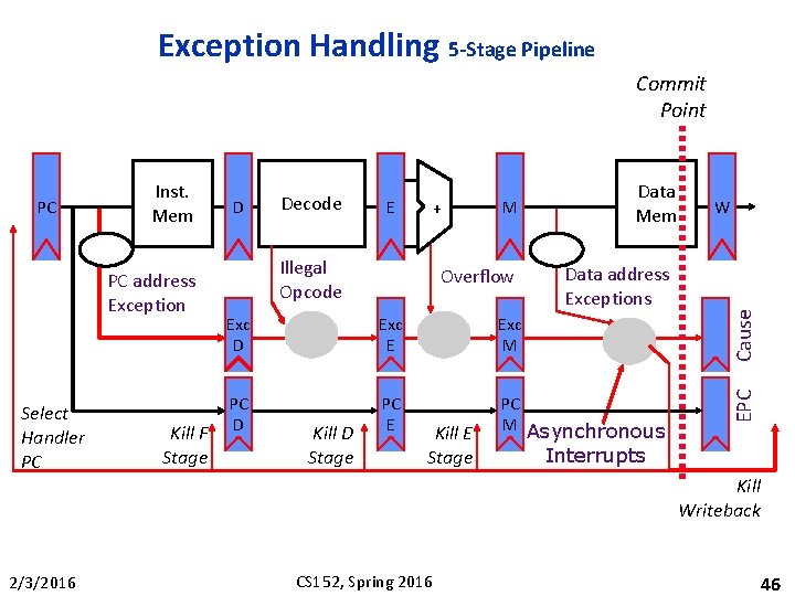 Exception Handling 5 -Stage Pipeline Commit Point Select Handler PC Kill F Stage E