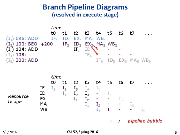 Branch Pipeline Diagrams (resolved in execute stage) (I 1) (I 2) (I 3) (I