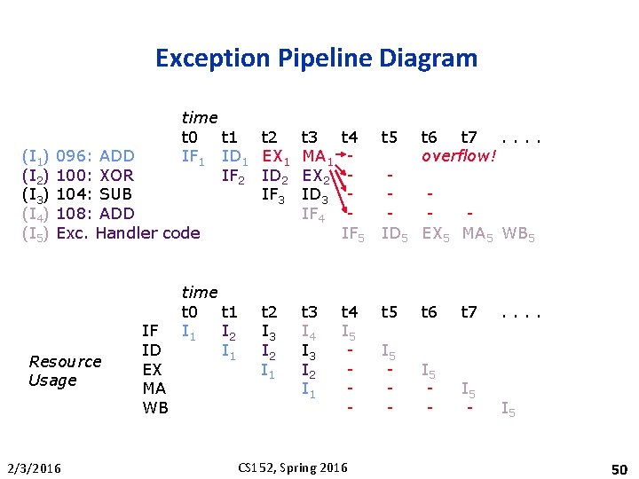 Exception Pipeline Diagram (I 1) (I 2) (I 3) (I 4) (I 5) time