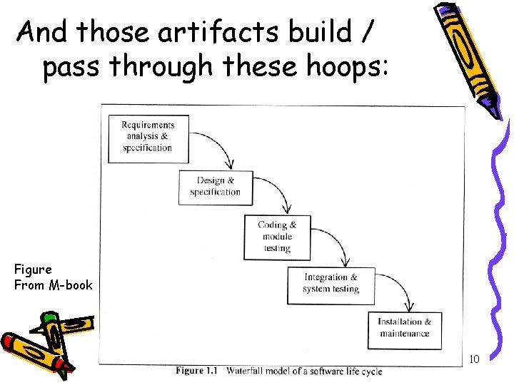 And those artifacts build / pass through these hoops: Figure From M-book 10 