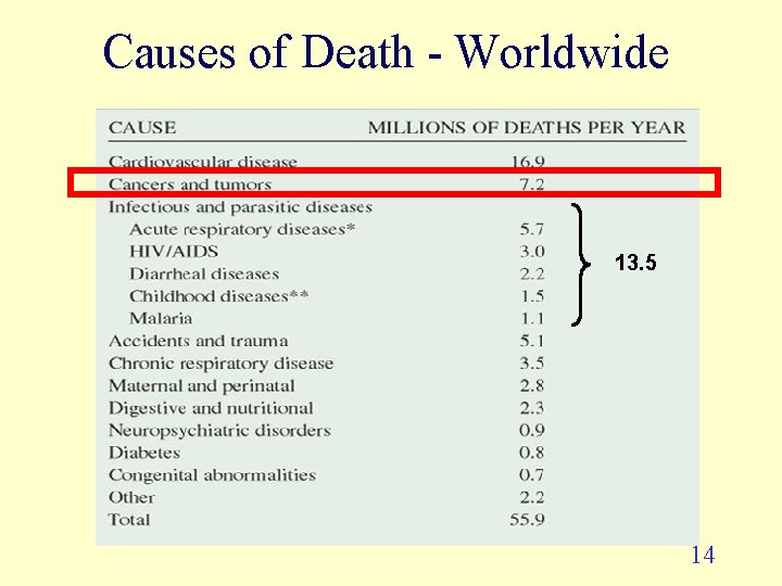 Causes of Death - Worldwide 13. 5 14 Causes of Death - Worldwide 13. 5 14