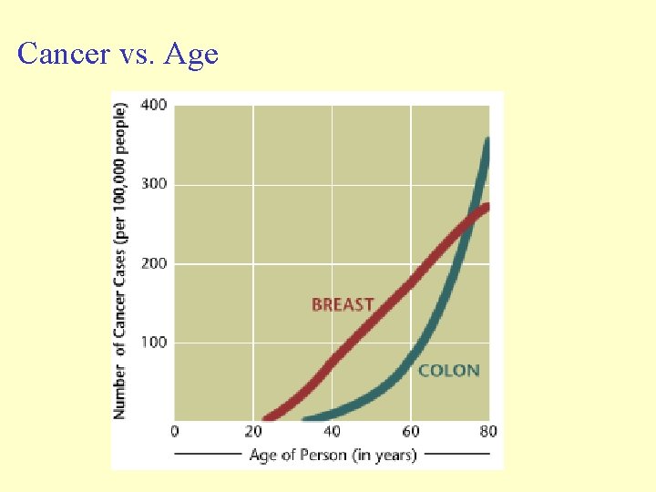Cancer vs. Age Cancer vs. Age