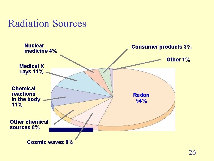 Radiation Sources Nuclear medicine 4% Consumer products 3% Other 1% Medical X rays 11% Radiation Sources Nuclear medicine 4% Consumer products 3% Other 1% Medical X rays 11%