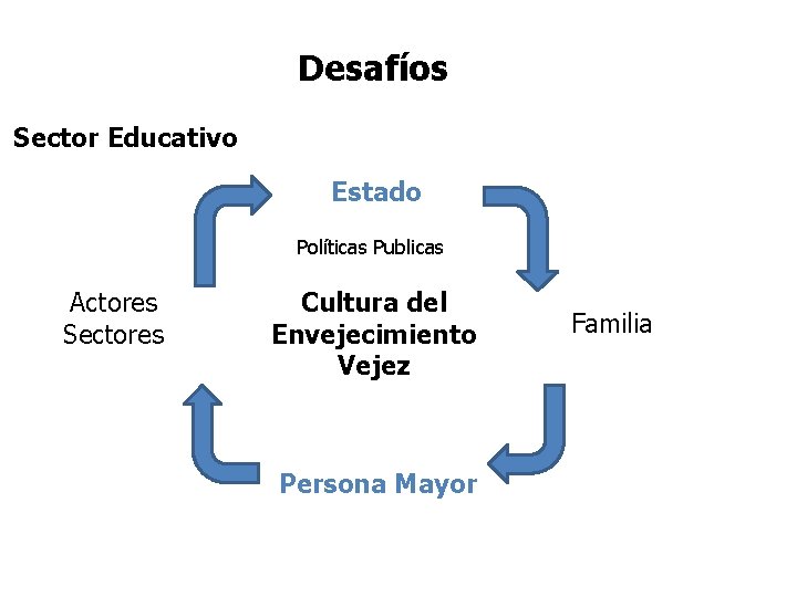 Desafíos Sector Educativo Estado Políticas Publicas Actores Sectores Cultura del Envejecimiento Vejez Persona Mayor