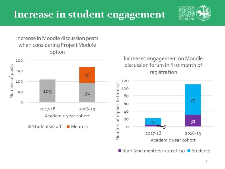 Increase in student engagement 5 