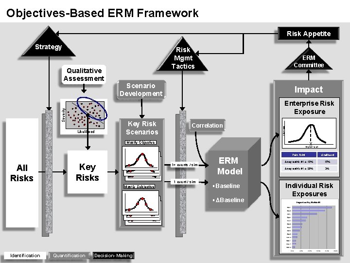 Objectives-Based ERM Framework Risk Appetite Strategy Qualitative Assessment Risk Mgmt Tactics ERM Committee Scenario