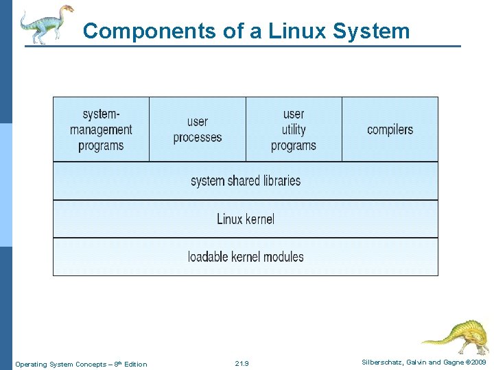 Components of a Linux System Operating System Concepts – 8 th Edition 21. 9