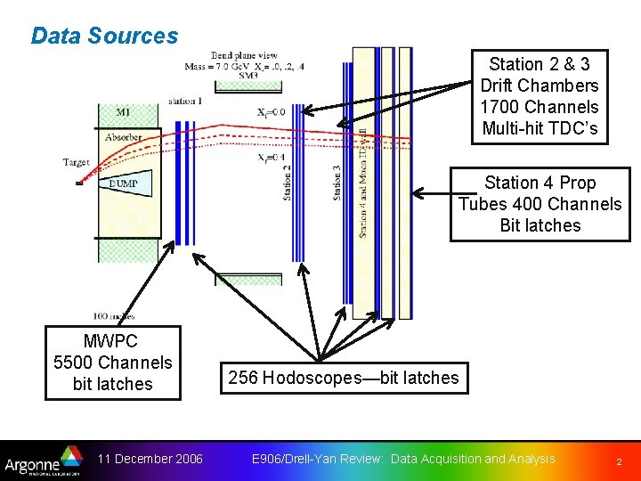 Data Sources Station 2 & 3 Drift Chambers 1700 Channels Multi-hit TDC’s Station 4