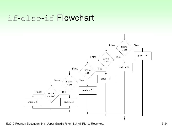 if-else-if Flowchart © 2013 Pearson Education, Inc. Upper Saddle River, NJ. All Rights Reserved.