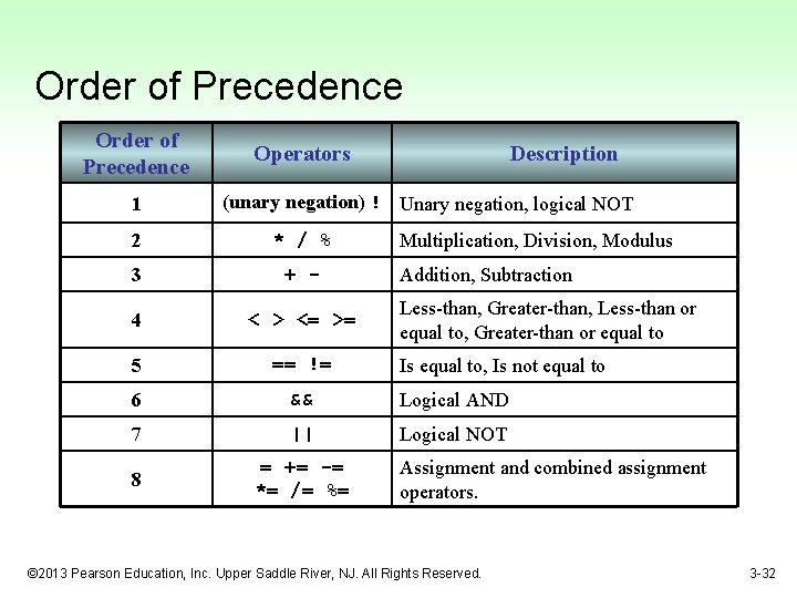 Order of Precedence 1 Operators Description (unary negation) ! Unary negation, logical NOT 2