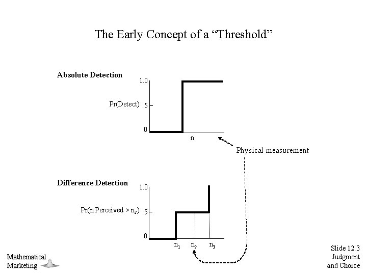 The Early Concept of a “Threshold” Absolute Detection 1. 0 Pr(Detect). 5 0 n