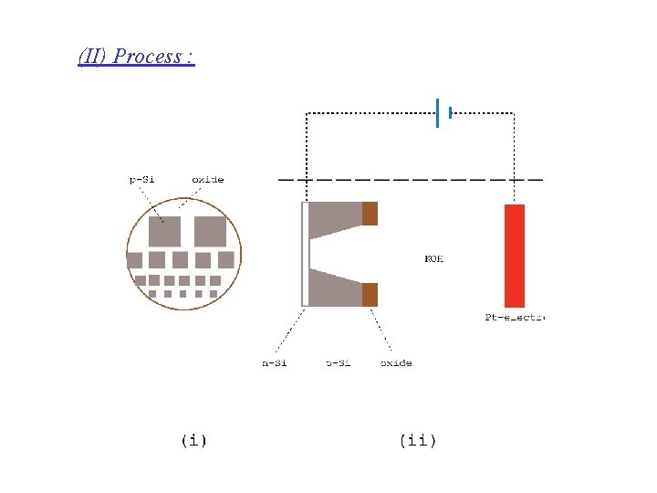 (II) Process : 