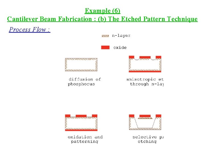 Example (6) Cantilever Beam Fabrication : (b) The Etched Pattern Technique Process Flow :