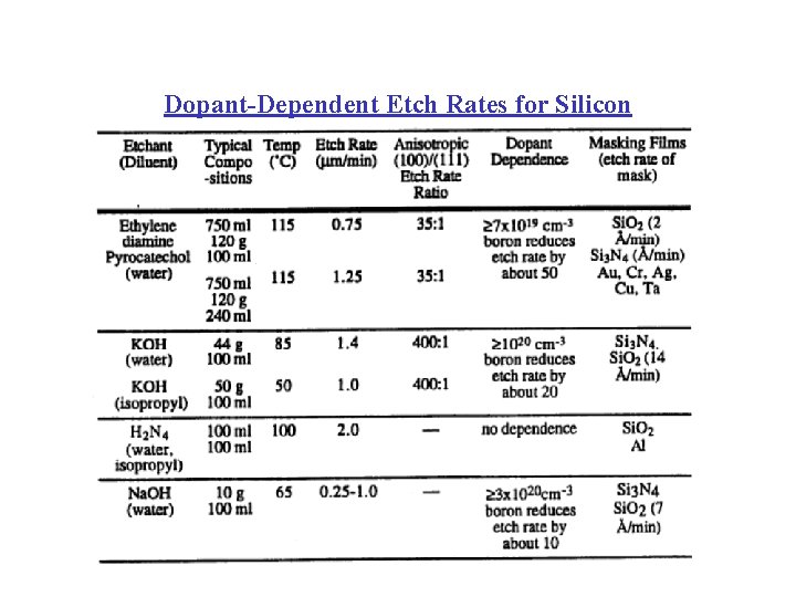 Dopant-Dependent Etch Rates for Silicon 