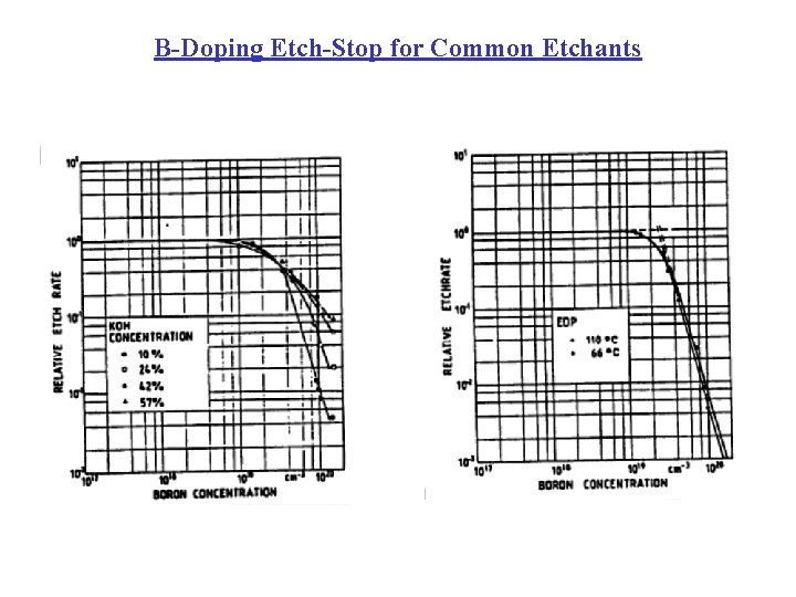 B-Doping Etch-Stop for Common Etchants 