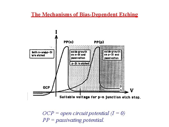 The Mechanisms of Bias-Dependent Etching OCP = open circuit potential (I = 0) PP