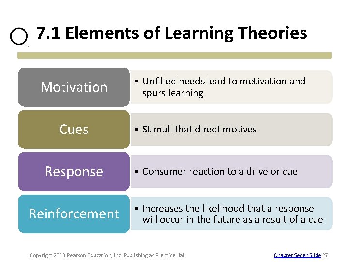 7. 1 Elements of Learning Theories Motivation Cues Response Reinforcement • Unfilled needs lead 7. 1 Elements of Learning Theories Motivation Cues Response Reinforcement • Unfilled needs lead
