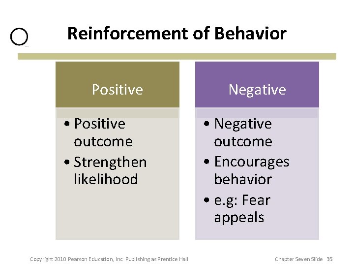 Reinforcement of Behavior Positive Negative • Positive outcome • Strengthen likelihood • Negative outcome Reinforcement of Behavior Positive Negative • Positive outcome • Strengthen likelihood • Negative outcome