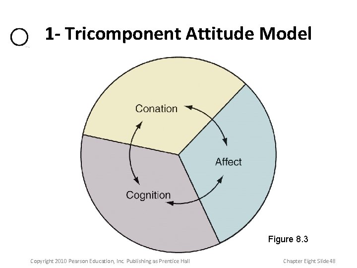 1 - Tricomponent Attitude Model Cognition Figure 8. 3 Copyright 2010 Pearson Education, Inc. 1 - Tricomponent Attitude Model Cognition Figure 8. 3 Copyright 2010 Pearson Education, Inc.