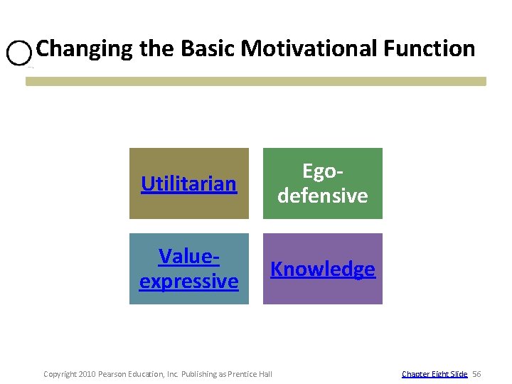 Changing the Basic Motivational Function Utilitarian Egodefensive Valueexpressive Knowledge Copyright 2010 Pearson Education, Inc. Changing the Basic Motivational Function Utilitarian Egodefensive Valueexpressive Knowledge Copyright 2010 Pearson Education, Inc.