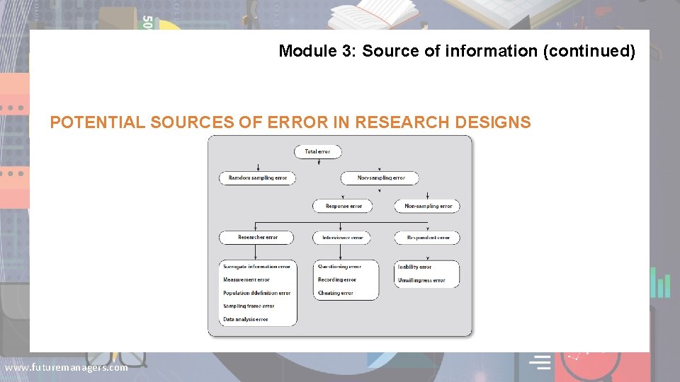 Module 3: Source of information (continued) POTENTIAL SOURCES OF ERROR IN RESEARCH DESIGNS www.