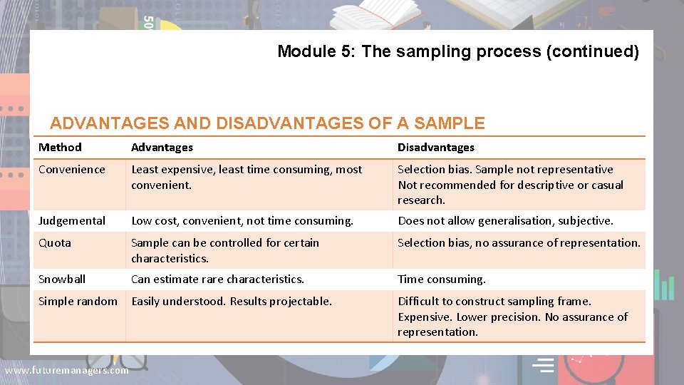 Module 5: The sampling process (continued) ADVANTAGES AND DISADVANTAGES OF A SAMPLE Method Advantages
