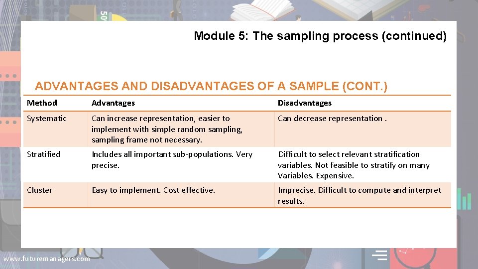 Module 5: The sampling process (continued) ADVANTAGES AND DISADVANTAGES OF A SAMPLE (CONT. )