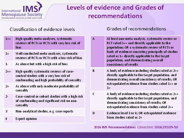 Levels of evidence and Grades of recommendations Classification of evidence levels 1++ High-quality meta-analyses,