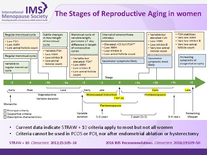 The Stages of Reproductive Aging in women • Current data indicate STRAW + 10