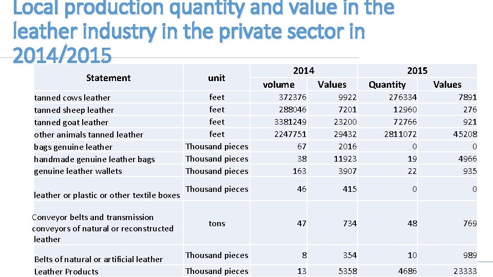 Local production quantity and value in the leather industry in the private sector in