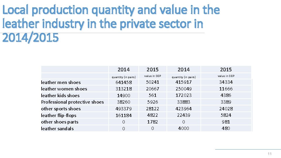 Local production quantity and value in the leather industry in the private sector in