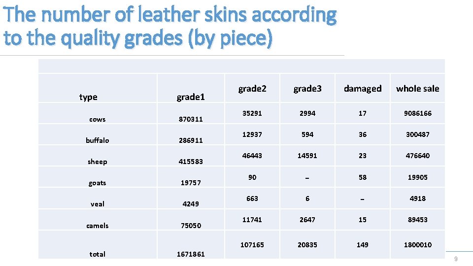 The number of leather skins according to the quality grades (by piece) type grade