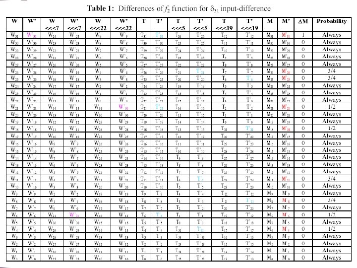 Differential Distinguishing Attack of Shannon Stream Cipher Differential Property of f 2 n Suppose