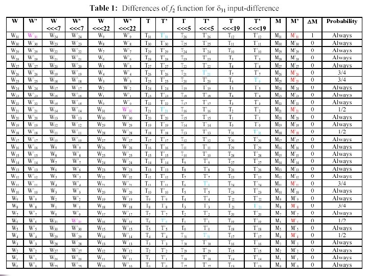 Differential Distinguishing Attack of Shannon Stream Cipher Differential Property of f 2 n n