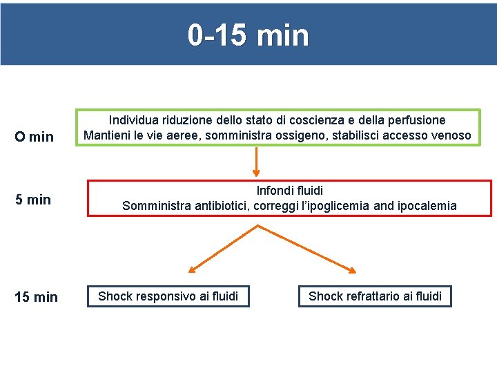 0 -15 min O min 5 min 15 min Individua riduzione dello stato di