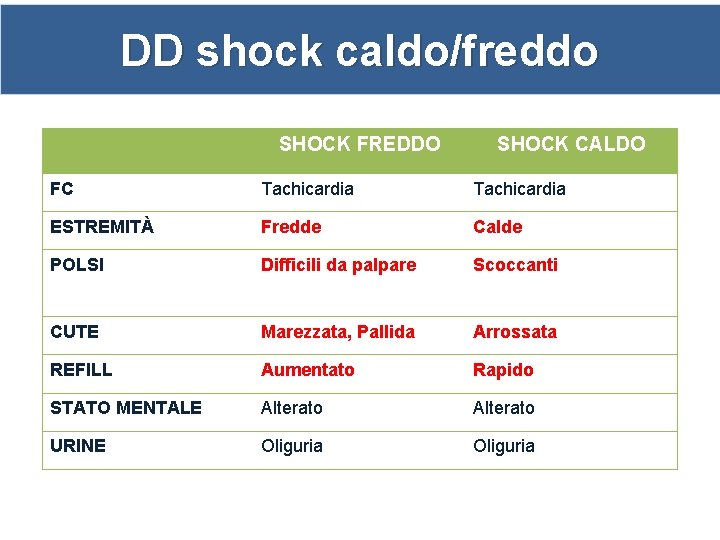 DD shock caldo/freddo SHOCK FREDDO SHOCK CALDO FC Tachicardia ESTREMITÀ Fredde Calde POLSI Difficili