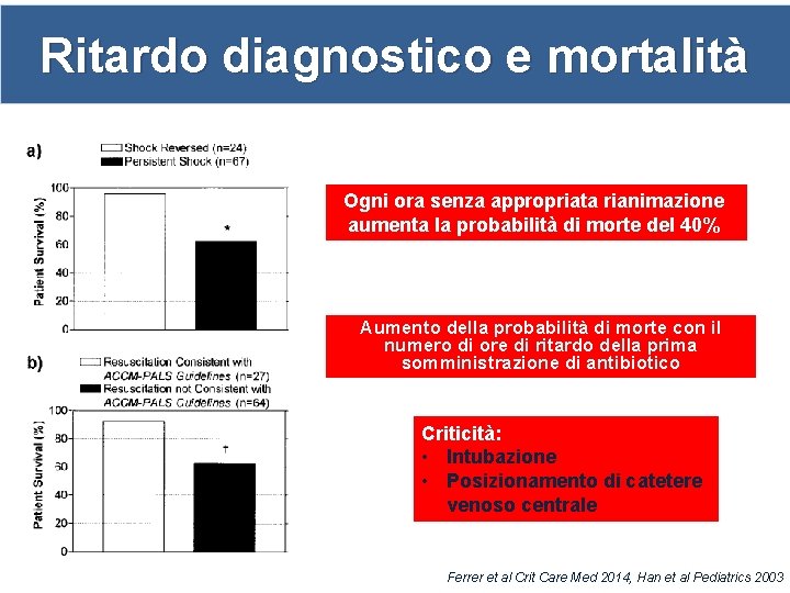 Ritardo diagnostico e mortalità Ogni ora senza appropriata rianimazione aumenta la probabilità di morte