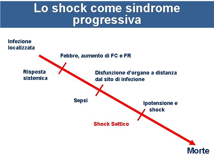 Lo shock come sindrome progressiva Infezione localizzata Febbre, aumento di FC e FR Risposta